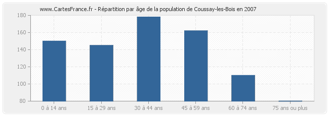 Répartition par âge de la population de Coussay-les-Bois en 2007