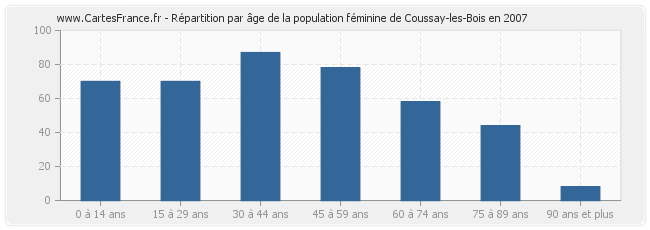 Répartition par âge de la population féminine de Coussay-les-Bois en 2007