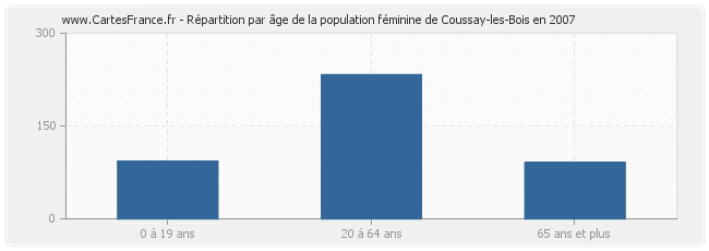 Répartition par âge de la population féminine de Coussay-les-Bois en 2007