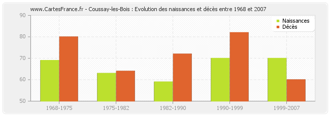 Coussay-les-Bois : Evolution des naissances et décès entre 1968 et 2007