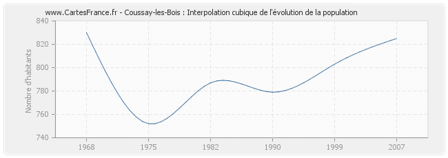 Coussay-les-Bois : Interpolation cubique de l'évolution de la population