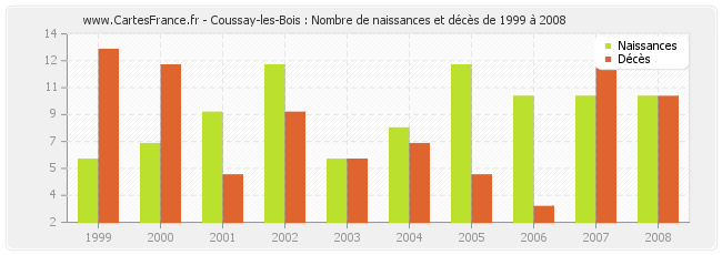 Coussay-les-Bois : Nombre de naissances et décès de 1999 à 2008