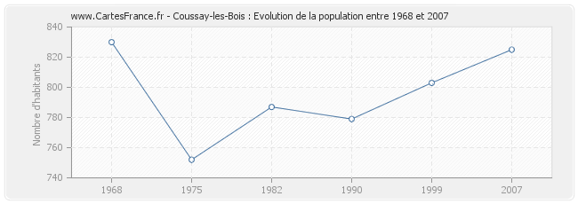 Population Coussay-les-Bois