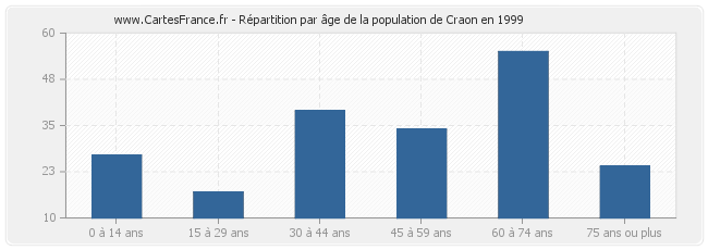 Répartition par âge de la population de Craon en 1999