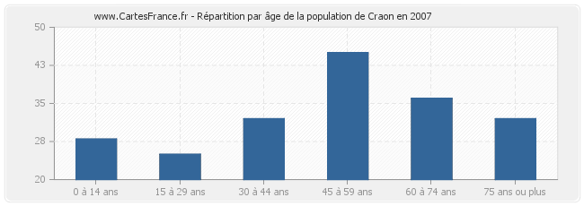 Répartition par âge de la population de Craon en 2007