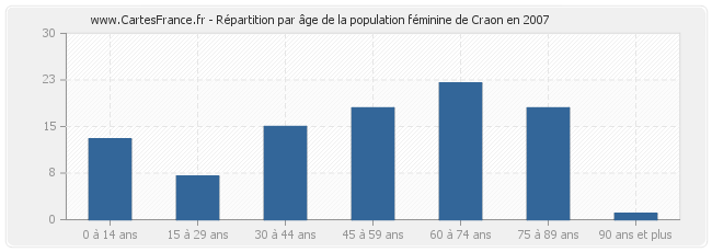 Répartition par âge de la population féminine de Craon en 2007