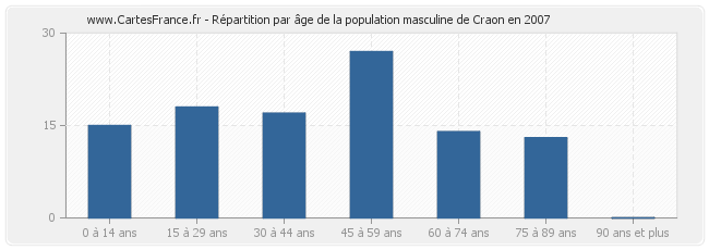 Répartition par âge de la population masculine de Craon en 2007