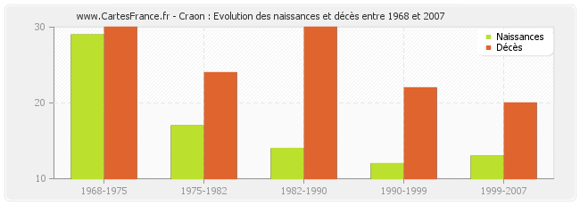 Craon : Evolution des naissances et décès entre 1968 et 2007