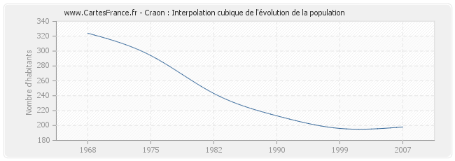 Craon : Interpolation cubique de l'évolution de la population