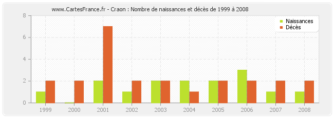 Craon : Nombre de naissances et décès de 1999 à 2008