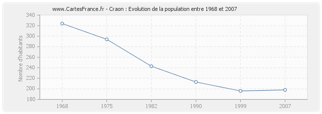 Population Craon