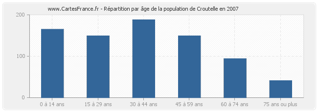 Répartition par âge de la population de Croutelle en 2007