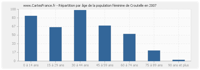 Répartition par âge de la population féminine de Croutelle en 2007