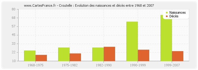 Croutelle : Evolution des naissances et décès entre 1968 et 2007