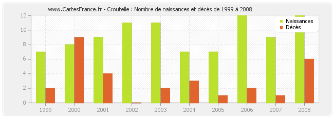 Croutelle : Nombre de naissances et décès de 1999 à 2008