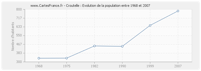 Population Croutelle