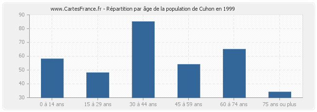 Répartition par âge de la population de Cuhon en 1999