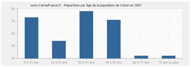 Répartition par âge de la population de Cuhon en 2007