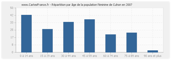 Répartition par âge de la population féminine de Cuhon en 2007
