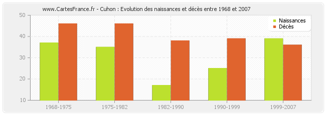 Cuhon : Evolution des naissances et décès entre 1968 et 2007