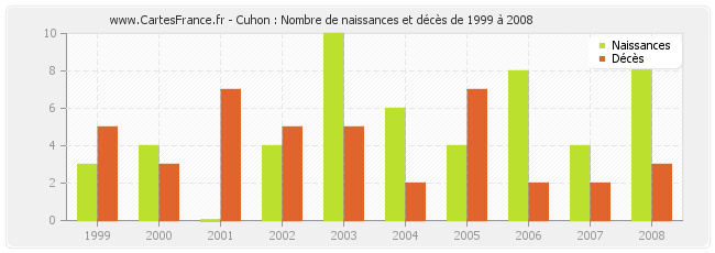 Cuhon : Nombre de naissances et décès de 1999 à 2008