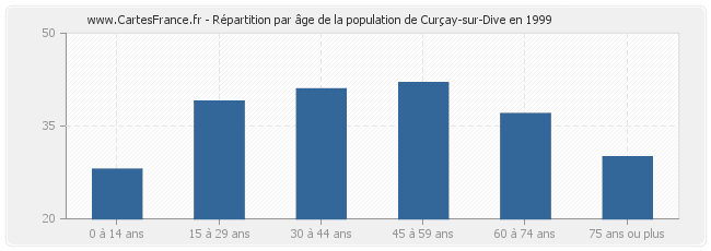 Répartition par âge de la population de Curçay-sur-Dive en 1999