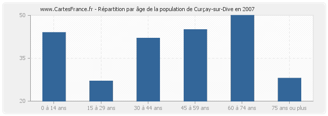 Répartition par âge de la population de Curçay-sur-Dive en 2007