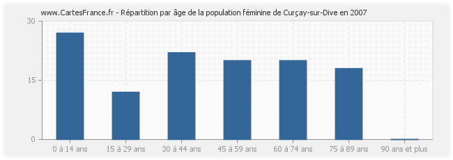 Répartition par âge de la population féminine de Curçay-sur-Dive en 2007