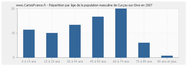 Répartition par âge de la population masculine de Curçay-sur-Dive en 2007