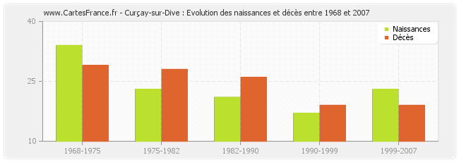 Curçay-sur-Dive : Evolution des naissances et décès entre 1968 et 2007