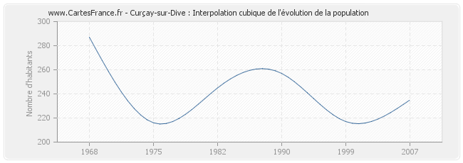 Curçay-sur-Dive : Interpolation cubique de l'évolution de la population