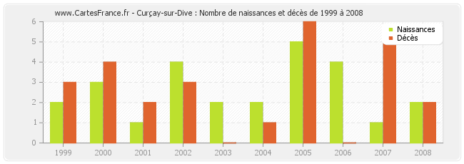 Curçay-sur-Dive : Nombre de naissances et décès de 1999 à 2008