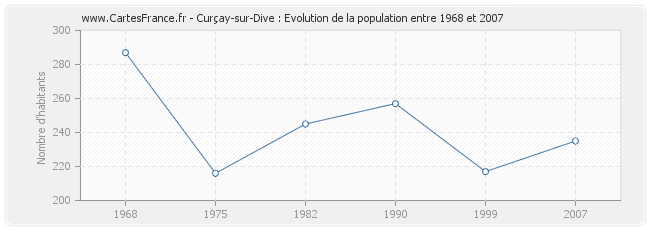 Population Curçay-sur-Dive