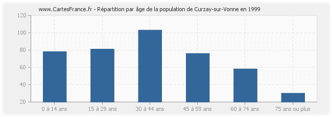 Répartition par âge de la population de Curzay-sur-Vonne en 1999