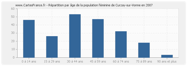 Répartition par âge de la population féminine de Curzay-sur-Vonne en 2007