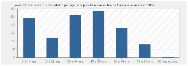 Répartition par âge de la population masculine de Curzay-sur-Vonne en 2007