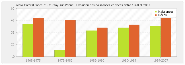 Curzay-sur-Vonne : Evolution des naissances et décès entre 1968 et 2007