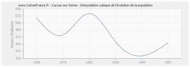 Curzay-sur-Vonne : Interpolation cubique de l'évolution de la population