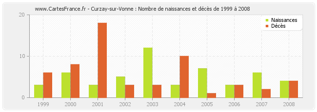 Curzay-sur-Vonne : Nombre de naissances et décès de 1999 à 2008