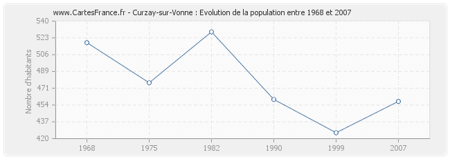 Population Curzay-sur-Vonne