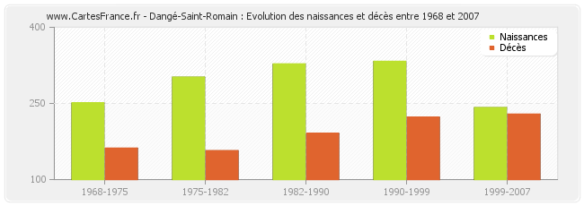 Dangé-Saint-Romain : Evolution des naissances et décès entre 1968 et 2007