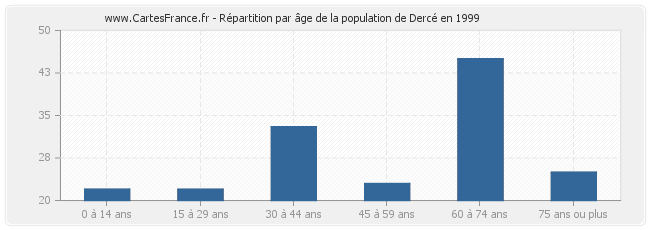 Répartition par âge de la population de Dercé en 1999