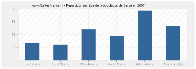 Répartition par âge de la population de Dercé en 2007