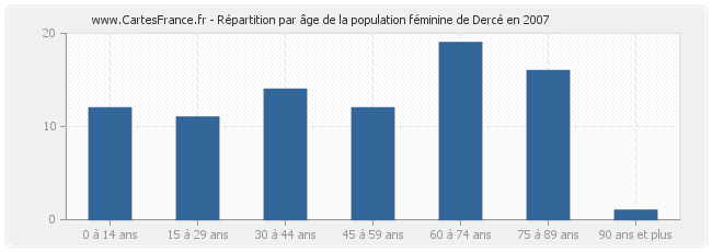 Répartition par âge de la population féminine de Dercé en 2007
