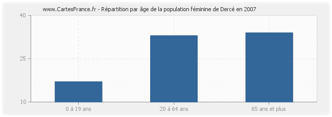 Répartition par âge de la population féminine de Dercé en 2007
