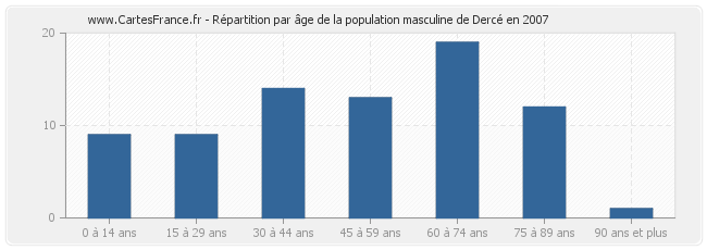 Répartition par âge de la population masculine de Dercé en 2007