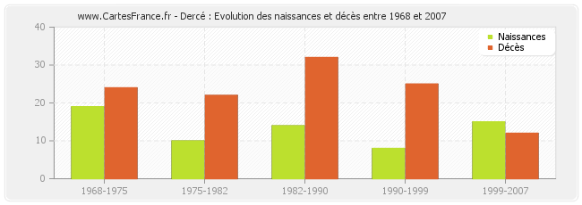 Dercé : Evolution des naissances et décès entre 1968 et 2007