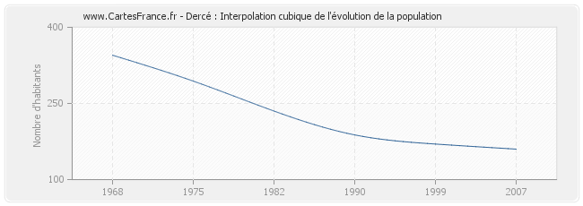 Dercé : Interpolation cubique de l'évolution de la population