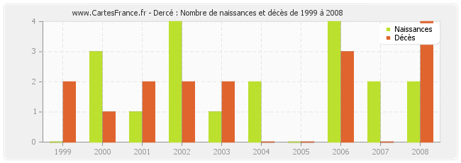 Dercé : Nombre de naissances et décès de 1999 à 2008