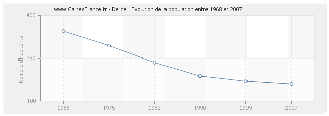 Population Dercé